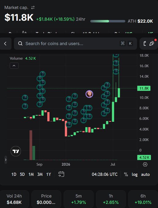 Trading chart showing a meme coin (appears to be a cartoon character logo) with a market cap of $11.8K (+18.59% in 24hr), ATH of $22.0K, and volume of 4.52K, with 6hr price up +19.01%.