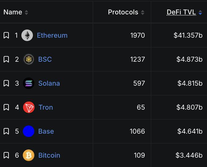 A DeFi TVL ranking table shows Ethereum leading at $41.35b, followed by BSC at $4.87b, Solana ($4.81b), Tron ($4.80b), Base ($4.64b), and Bitcoin ($3.44b), supporting the post's highlight of BSC's #2 position and the BNB Chain ecosystem's competitive liquidity against other major chains.