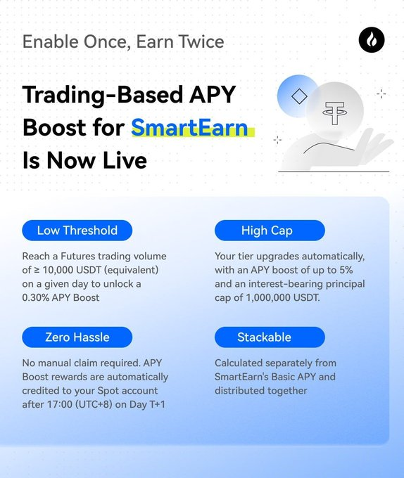 A promotional graphic for Bitget's SmartEarn program, highlighting the new "Trading-Based APY Boost" feature with the tagline "Enable Once, Earn Twice." The image outlines four key benefits: Low Threshold (≥10,000 USDT Futures trading volume unlocks 0.30% APY Boost), High Cap (up to 5% APY Boost with tier upgrades, capped at 1,000,000 USDT), Zero Hassle (automatic credit to Spot account at 17:00 UTC+8 on Day T+1), and Stackable (calculated separately from SmartEarn's Basic APY). The layout visually reinforces the post's call to action, emphasizing how users can earn boosted interest simply by trading futures.
