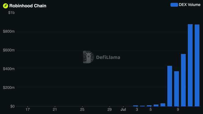A bar chart from DefiLlama showing Robinhood Chain's DEX Volume spiking to nearly $900M in mid-July, with volume surging dramatically from near-zero earlier in the month to over $800m on a single Sunday, visually illustrating the post's claim of record-breaking 24h DEX volume.