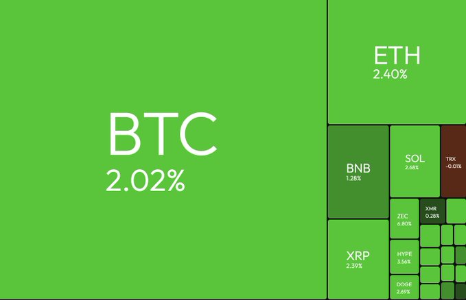 A green treemap shows a broad crypto-market rally, led by BTC (+2.02%), ETH (+2.40%), SOL (+2.68%), XRP (+2.39%), BNB (+1.28%), and smaller gainers such as ZEC, XMR, HYPE, and DOGE. It visually supports the post’s claim that $33.61 billion has been added and that Bitcoin is back above $82,000.