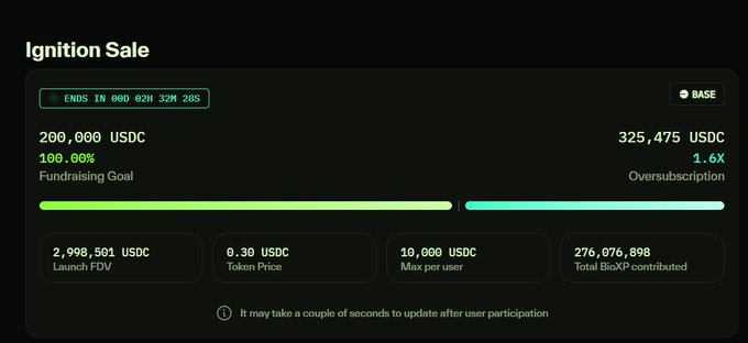The image shows the Ignition Sale dashboard for Bio Protocol's token launch, which is now oversubscribed at 1.6X with 325,475 USDC raised against a 200,000 USDC goal (100.00% funded), 276,076,898 BioXP distributed, and a 0.30 USDC token price. This visually confirms the tweet's claim that the platform's token launch is oversubscribed, indicating potential profit while noting that participation is still possible before the sale ends in 0D 02H 32M 28S.