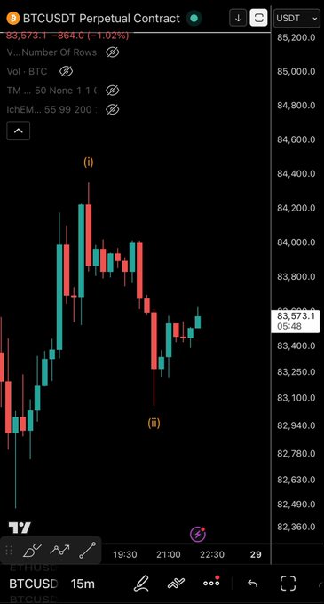 A BTCUSDT Perpetual Contract chart on a 15-minute timeframe shows Bitcoin trading at $83,573.1, down 1.02% ($864.0), with recent price action illustrating a curl-up pattern from a low marked (ii) toward a swing high labeled (i).