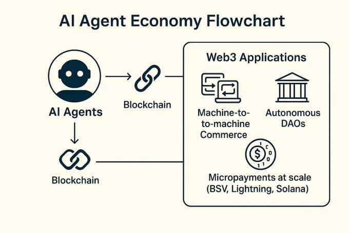 A flowchart titled "AI Agent Economy Flowchart" illustrates how AI Agents connect via Blockchain to Web3 Applications, highlighting key capabilities including Machine-to-machine Commerce, Autonomous DAOs, and Micropayments at scale using BSV, Lightning, and Solana. The diagram visually reinforces the post's argument that autonomous AI agents require crypto infrastructure—rather than traditional banking or legal systems—to enable machine-to-machine payments, on-chain identity, and trustless settlement.