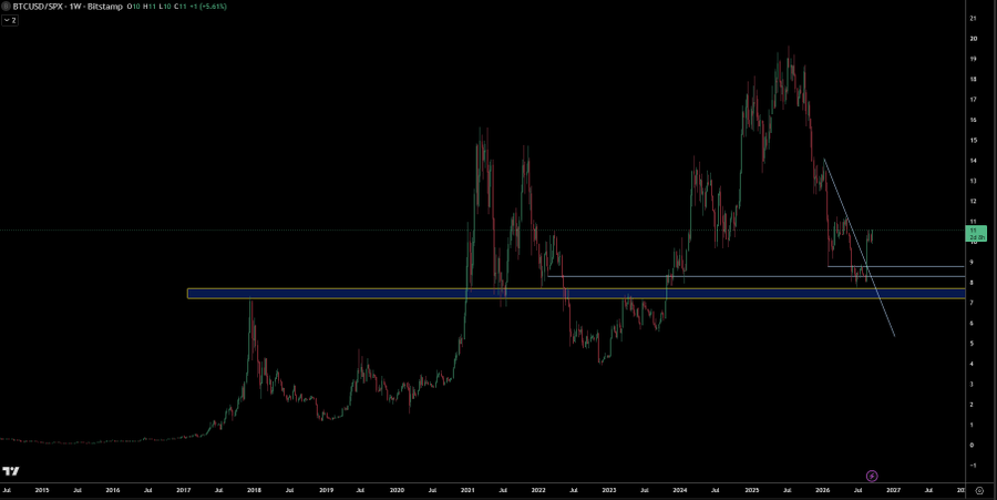A weekly BTCUSD/SPX ratio chart on Bitstamp from 2015 to 2027, showing the ratio's historical volatility with notable peaks around 2021 and 2024, alongside a highlighted blue support zone and a descending trendline suggesting a potential reversal toward the ~7-8 range.