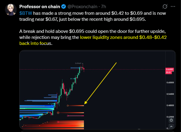 A tweet by @Proxonchain shows a chart of $BTW trading near $0.67 with an arrow pointing toward lower liquidity zones around $0.48–$0.42, highlighted in yellow text. The caption notes that the price prediction has now been validated, as $BTW has since dropped to $0.45, landing right within that projected support zone.