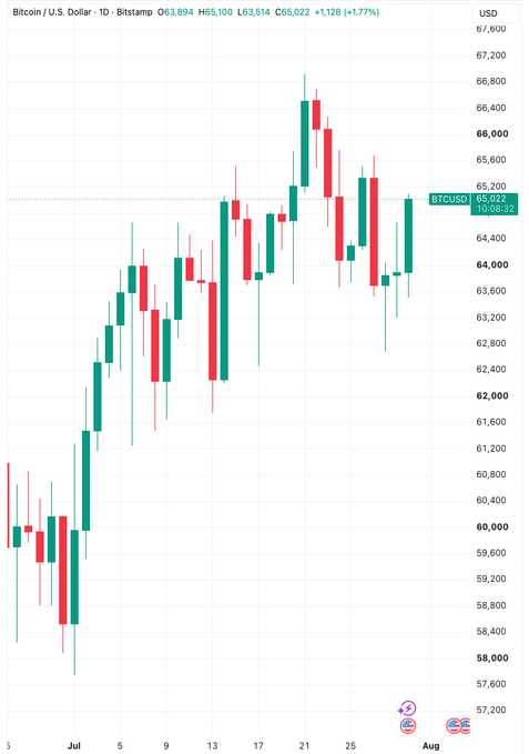 A Bitcoin/U.S. Dollar (BTCUSD) daily candlestick chart from Bitstamp shows Bitcoin trading at $65,022, up $1,128 (1.77%), with the price action illustrating the surge above $65,000 mentioned in the alert, having recovered from a recent dip near $62,000 after briefly touching highs around $66,400.