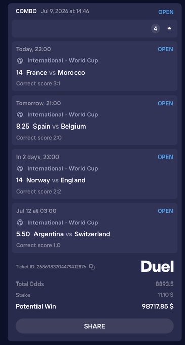 A Duel betting combo slip shows a 4-leg World Cup parlay (France vs Morocco, Spain vs Belgium, Norway vs England, Argentina vs Switzerland) with total odds of 8893.5, a $11.10 stake, and a potential win of $98,717.85—illustrating the post's claim that you can essentially buy a potential $100k payout for just over $11.