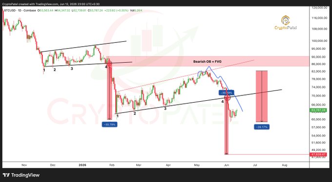 The image shows a chart with Bitcoin prices displayed over time. There are two prominent price points for Bitcoin, one at $0.75 and another at $1.00. The chart also displays a red line indicating that the Bitcoin price has been rising. This suggests that the cryptocurrency is in a bullish phase, which means it's likely to increase in value.