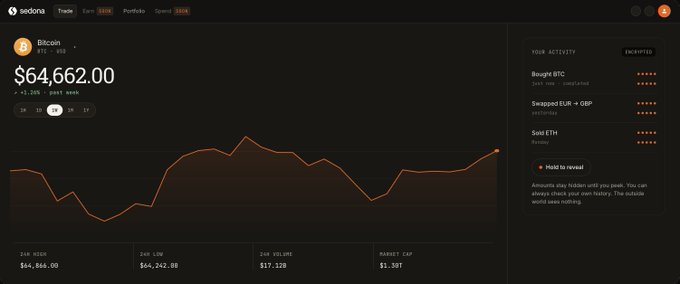 A screenshot of the Sedona crypto trading platform showing Bitcoin priced at $64,662.00 (+2.20% past week), with a price chart, activity panel, and stats including 24h Volume ($17.32B) and Market Cap ($1.38T).