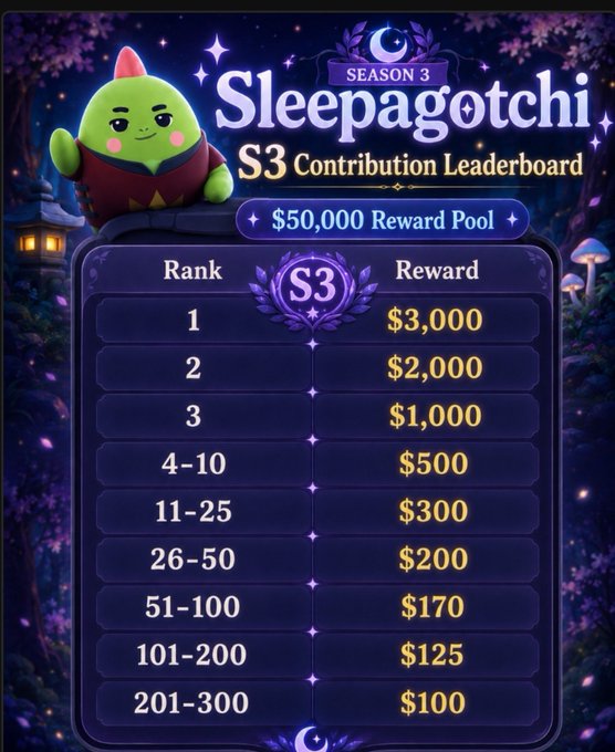 An identical Sleepagotchi Season 3 Contribution Leaderboard graphic with a $50,000 reward pool, showing prize distributions from $3,000 (1st place) to $100 (201-300 rank) alongside the green mascot.