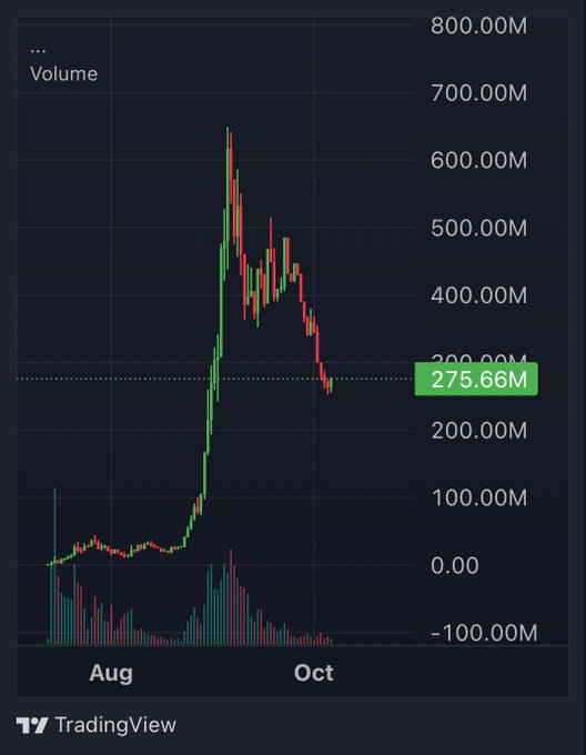 The image shows a TradingView chart with price action and volume bars, highlighting a sharp spike from August that peaked above 600M before retracing, with the current value marked at 275.66M near October. It visually represents the "insane run" referenced in the post about $PONS, illustrating the dramatic parabolic rise and subsequent pullback in trading activity.