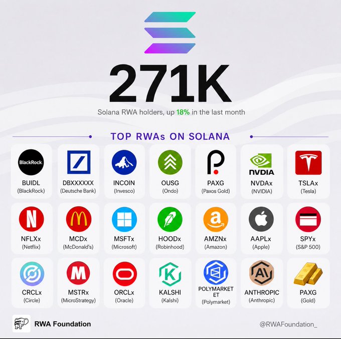 The image shows a list of various companies listed on the Solana network, including Bitcoin Core, Ripple, and Ethereum Classic. The companies are represented by different logos or icons, such as a Bitcoin Core logo, Ripple logo, and an Ethereum Classic icon. The text in the image indicates that these companies can be bought using tokens, which are tokenized currency. The post also mentions that the Solana network has reached more than 1,000 token holders on the real-world assets side of the network.