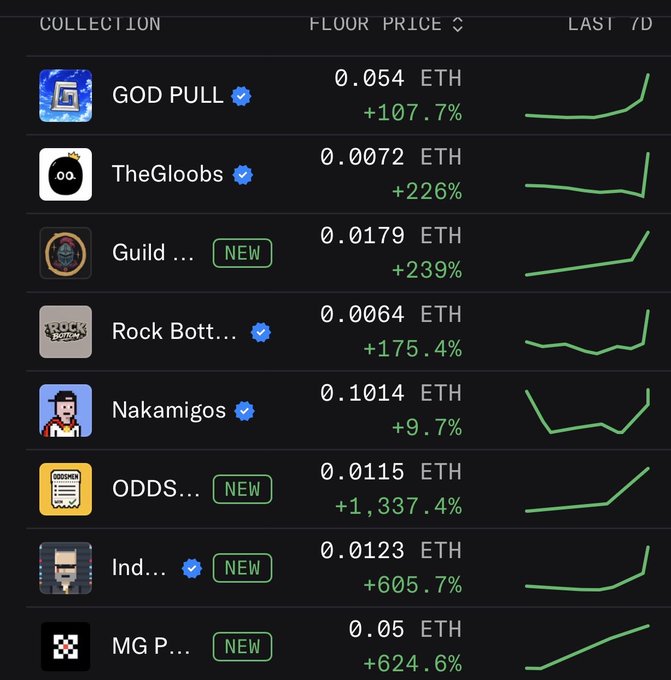 A dark-themed NFT marketplace leaderboard displays top collections including GOD PULL (0.054 ETH, +107.7%), TheGloobs (+226%), Guild (0.0179 ETH, +239%), Rock Bottom (+175.4%), Nakamigos (0.1014 ETH, +9.7%), ODDS (+1,337.4%), Ind... (+605.7%), and MG P... (0.05 ETH, +624.6%), all showing strong upward price trends in the past 7 days. The image supports the post's claim of an emerging NFT bull market, with new collections posting massive gains and nearly all listings showing positive momentum reminiscent of the 2021 bull run.