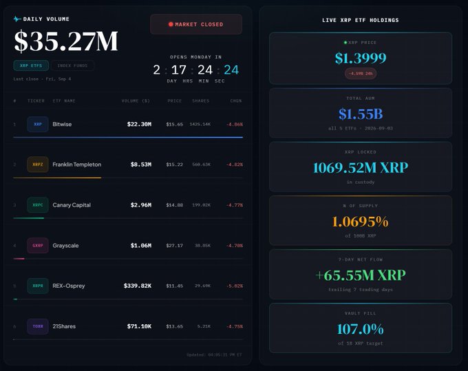 A financial dashboard showing 'DAILY VOLUME' of '$35.27M' for XRP ETFs, listing issuers like Bitwise, Franklin Templeton, and Canary Capital alongside 'LIVE XRP ETF HOLDINGS' metrics including a total AUM of '$1.55B' and an XRP price of '$1.3999'.