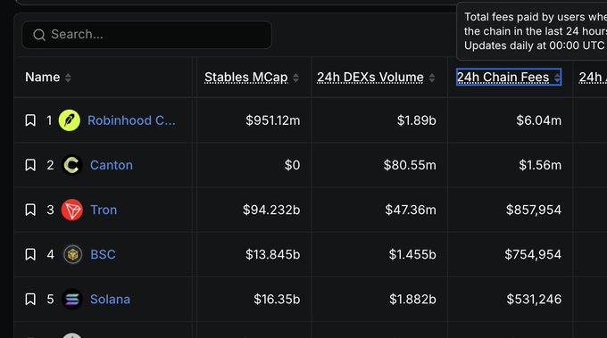 A dark-themed blockchain analytics dashboard displays a leaderboard ranking chains by 24h Chain Fees, with Robinhood C... in the #1 spot at $6.04m, followed by Canton ($1.56m), Tron ($857,954), BSC ($754,954), and Solana ($531,246), supporting the claim that Robinhood chain's daily fee revenue exceeds the combined earnings of the next top chains listed.