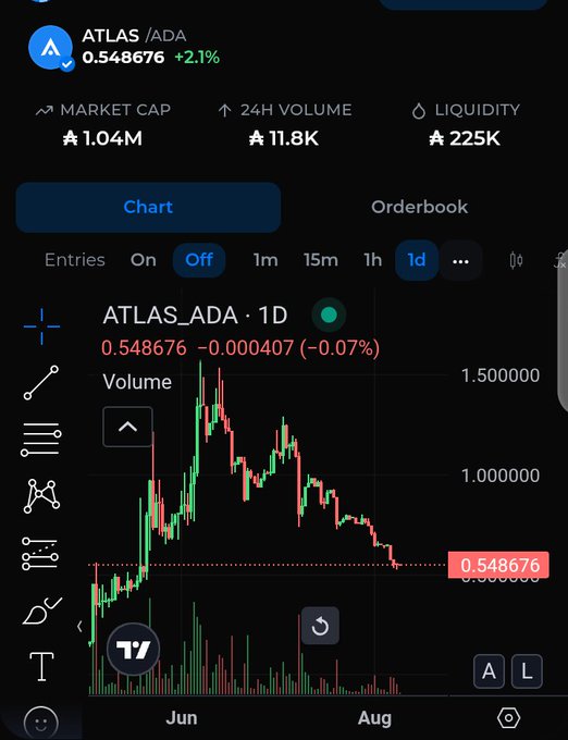 A TradingView chart displaying ATLAS/ADA cryptocurrency pair priced at 0.548676 with a market cap of 1.04M.