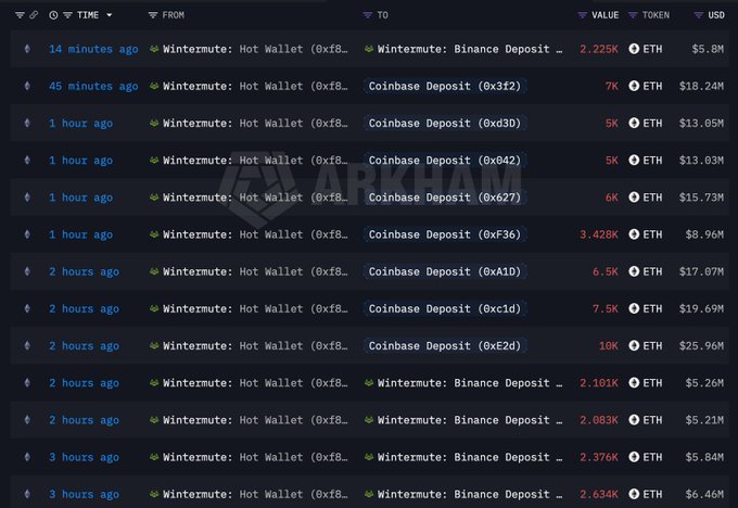 The image shows a transaction tracker displaying recent Ethereum (ETH) deposits from a "Wintermute: Hot Wallet (0xf8...)" address to both Binance and Coinbase deposit addresses, with individual transfers ranging from 2,225 ETH ($5.8M) to 10K ETH ($25.96M) over the past 3 hours. The transactions visually support the post's claim that Wintermute has deposited 61,847 ETH ($160.3M) into the two exchanges within this timeframe.