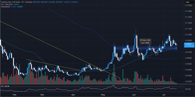 A candlestick chart for 'Useless Coin / US Dollar' on Coinbase, displaying a price of $0.0825 and a market cap of $82M, with a noted volume of 636 and trading activity spanning from February to July.