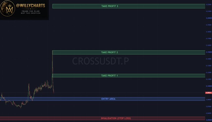 A dark-themed trading chart for CROSSUSDT.P by @WILLYCHARTS, marking zones for 'TAKE PROFIT 1', 'TAKE PROFIT 2', 'TAKE PROFIT 3', an 'ENTRY AREA', and 'INVALIDATION (STOP LOSS)'.