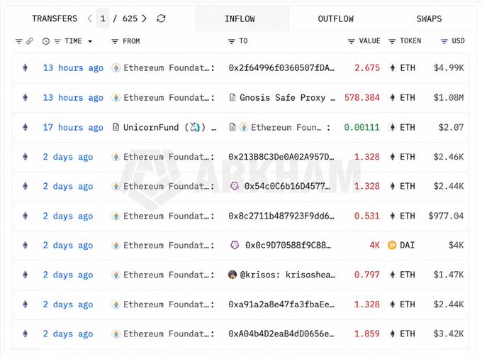 A transaction tracking table showing ETH outflows from various Ethereum Foundation addresses, with transfers to Gnosis Safe Proxy, Uniswap, and addresses like '0x2f64996f0360507fDA...' and '@krisoS: krisoshea', watermarked with 'WHALE ALERT'.