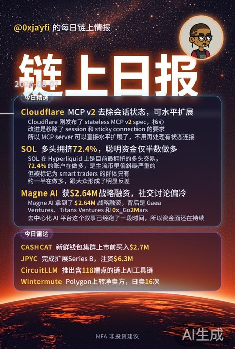 The image is a Chinese-language crypto daily briefing ("链上日报") from @0xjayfi dated 2026, featuring three main stories on a space-themed background: Cloudflare's stateless MCP v2 spec enabling horizontal scaling without stateful connections, Solana (SOL) facing a 72.4% long-squeeze as smart traders reduce exposure, and Magne AI securing $2.64M strategic funding from Gaea Ventures, Titans Ventures, and 0x_Go2Mars. A "今日雷达" (today's radar) section highlights CAT/CASHCAT ($2.7M), JPYC ($6.3M Series B), CircuitLLM (118-endpoint AI toolchain), and Wintermute (16 trades on Polygon spot sell-side), tying together the post's themes of AI infrastructure advances and divergent spot/derivatives capital flows.