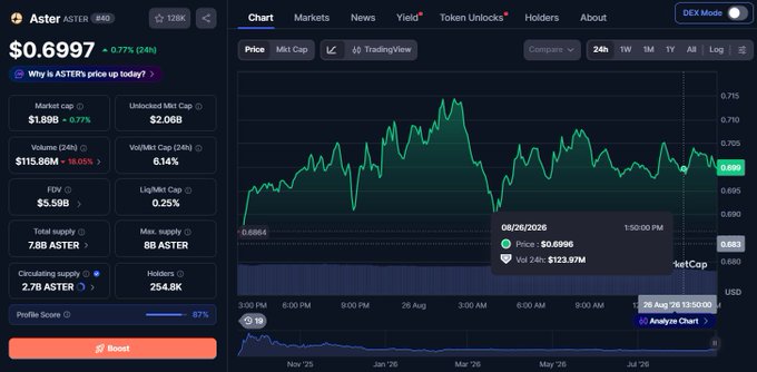 Cryptocurrency dashboard for 'Aster' (ASTER) showing a price of $0.6997, a 24-hour price chart with a green line trending upward, and various market stats including a market cap of $1.89B.