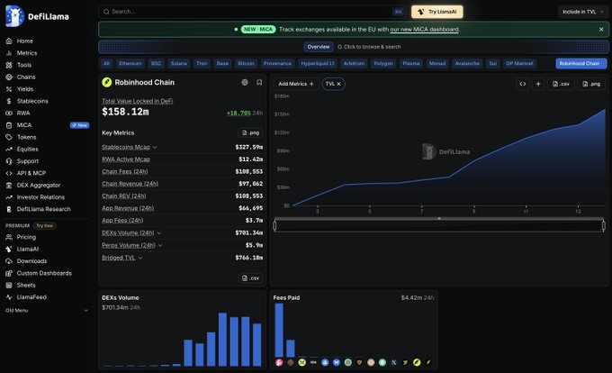 A DefiLlama dashboard displays metrics for the Robinhood Chain, showing a Total Value Locked of $158.12m, up 2.4%, with breakdowns including $227.59m in Stablecoins Mcap, $12.42m in RWA Active Mcap, and a DEX Volume of $701.34m over 24 hours. The accompanying chart shows a steep upward TVL trend over the past two weeks, visually reinforcing the post's claim of explosive activity and growth across DeFi, RWAs, and stablecoins on the Robinhood Chain.
