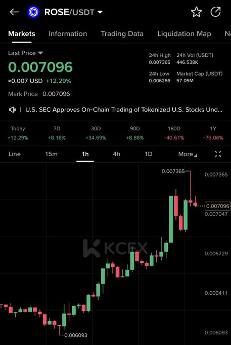 A mobile screenshot of a KuCoin (KCX) trading chart for ROSE/USDT showing a last price of 0.007096 USD (+12.29%), with 24h high at 0.007365, 24h low at 0.006266, and 24h volume of 446.538K USDT. The candlestick chart displays a 1-hour timeframe with significant gains over 7D (+8.18%) and 30D (+34.69%), but losses over 180D (-40.61%) and 1Y (-76.06%).