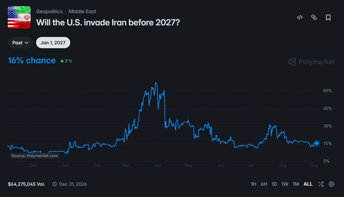 A Polymarket prediction chart titled 'Will the U.S. invade Iran before 2027?' showing a 16% chance, currently down 2%, with volume of $64,275,045.