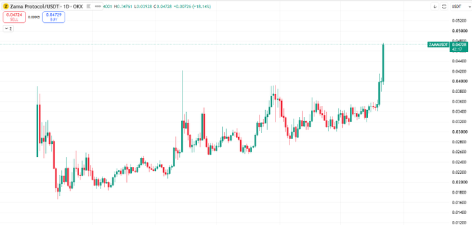 A Zama Protocol/USDT trading chart showing price at 0.04724 with a notable recent upward spike, displayed on a 1-day timeframe with 18.14% gain.