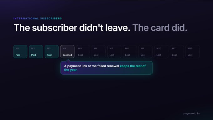 A paymento.io marketing graphic titled "INTERNATIONAL SUBSCRIBERS" with the headline "The subscriber didn't leave. The card did." It shows a monthly timeline (M1-M12) where payments are "Paid" for M1-M3, "Declined" at M4, and "Lost" for M5-M12, with a callout noting a payment link at the failed renewal keeps the rest of the year.