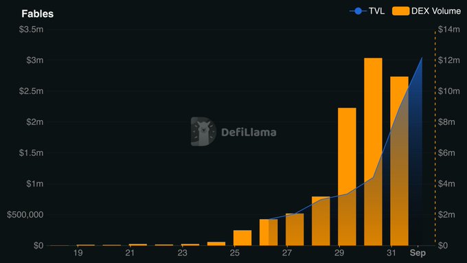 A DefiLlama chart titled 'Fables' showing TVL (blue line) and DEX Volume (orange bars) growth from late August into September, with TVL rising to over $3m and volume spiking above $12m.