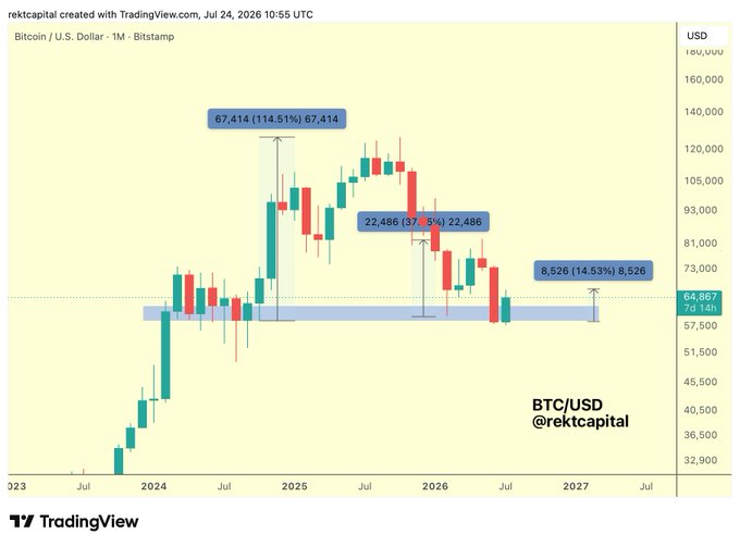 A Bitcoin/USD monthly candlestick chart from TradingView by @rektcapital displays price action from 2023-2027, highlighting that Bitcoin has only rallied +14.53% (to $8,526 from the ~$60k demand area) following historical rebounds, compared to prior surges of +114.51% (to $67,414) and +37.5% (to $22,486), illustrating the progressively weakening support mentioned in the accompanying post.