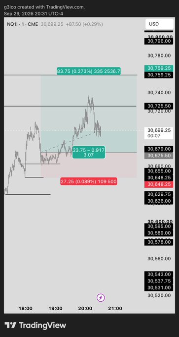 A TradingView chart of NQ1! (CME) showing a Nasdaq futures ticker with price around 30,953.50, annotated with Fibonacci levels including 83.75 (0.273%), 23.75 (-0.917), and 27.25 (0.089%).