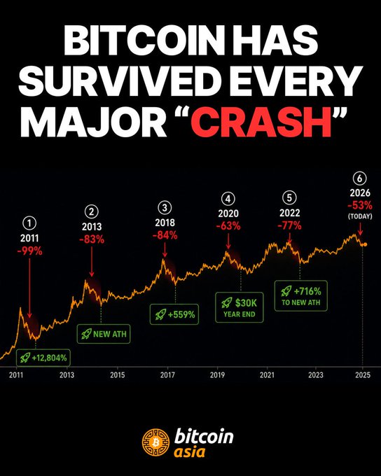 An infographic titled "BITCOIN HAS SURVIVED EVERY MAJOR 'CRASH'" displays a price chart from 2011 to 2026, highlighting six historical drawdowns: 2011 (-99%, +12,804% recovery), 2013 (-83%, New ATH), 2018 (-84%, +559%), 2020 (-63%, $30K year end), 2022 (-77%, +716% to new ATH), and 2026 (-53%, Today), illustrating Bitcoin's pattern of enduring sharp declines before reaching new highs. Branded by "bitcoin asia," the visual reinforces the accompanying message that despite crashes, Bitcoin has historically recovered, encouraging holders to HODL.