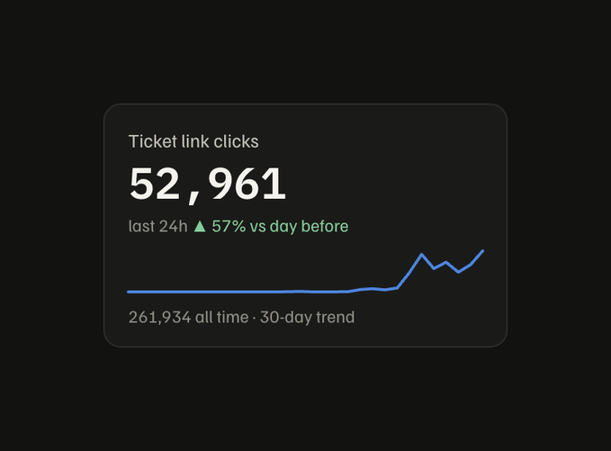 A dark-themed analytics dashboard widget displays "Ticket link clicks" showing 52,961 in the last 24 hours—a 57% increase compared to the day before—against a lifetime total of 261,934, with a blue line graph illustrating the 30-day upward trend. The metrics support the viral claim that ticket sales for "Vib" are surging, fueling comparisons to "bp26-toly" in the Solana community's debate over who deserves the title of "king of solana."