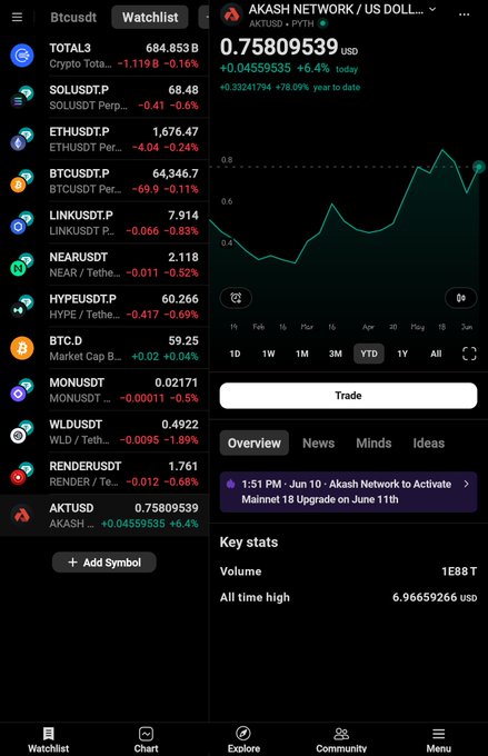 The image shows a phone screen displaying various cryptocurrency market data, including Bitcoin prices and trading volumes. The text on the screen indicates that the US Dollar has reached $0.85, which suggests that the market might be experiencing some recovery after a recent downturn. The Bitcoin price is currently at $4,743.86, while the Etherum price stands at $1,838.76. The trading volumes are also shown to be relatively low, with only 0.5% of the total volume being active in the market.