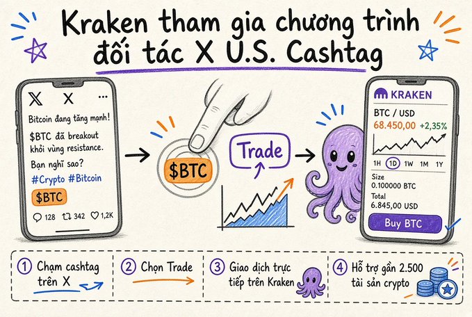 An instructional illustration titled 'Kraken tham gia chương trình đối tác X U.S. Cashtag' detailing a 4-step process for trading Bitcoin (BTC) directly from X posts via the Kraken app.