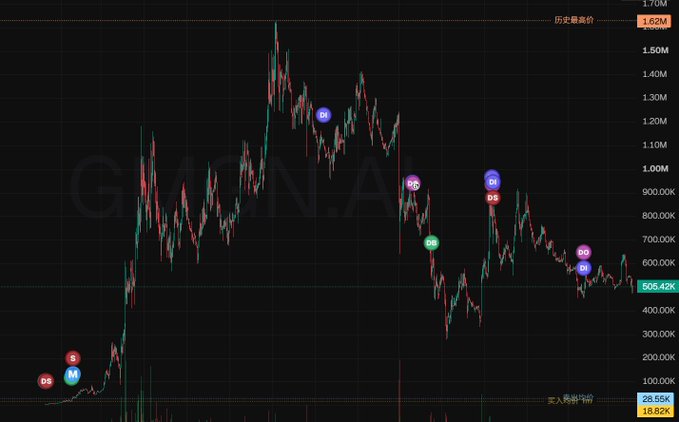 A candlestick price chart showing PEPE token on a trading platform with historical price movements and several marked buy/sell signals (B/S).