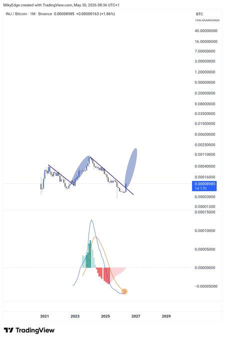 The image shows a chart with two lines, one blue and one red, representing the price of Bitcoin over time. The blue line is higher than the red line, indicating that the price has been increasing. The chart also includes a legend showing the different colors used for each line. The title "Trading View" suggests that this image might be part of a trading platform or dashboard where users can view and analyze cryptocurrency trends.