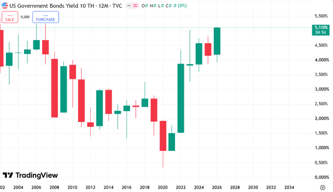 The image is a TradingView candlestick chart of the US 10-Year Treasury Yield (TVC) from 2002 to 2034, showing a recent sharp climb to 5.10%, highlighted with a "PURCHASE" marker and dated "Fri 10," illustrating the post's claim that yields have surged to their highest level since 2007.