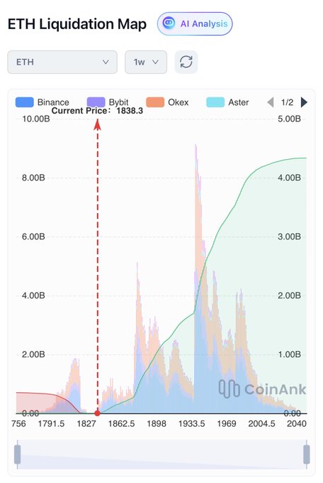 The ETH Liquidation Map (1‑week view) shows the current ETH price at $1,838.3 and highlights leveraged short liquidation zones for Binance, Bybit, OKex and Aster, with roughly $4 billion in shorts that would be wiped out if ETH rallies to $2,000.