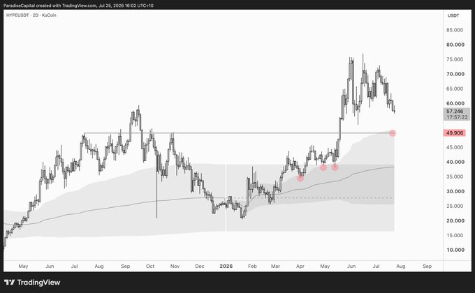 A TradingView 2D candlestick chart of HYPERUSDT (HYPE) on KuCoin dated July 25, 2026, shows price currently around $57.24 pulling back toward the highlighted $49.90 horizontal support level, with prior retests marked and price still above the 100/200 DEMA bands visible in the lower portion of the chart. The chart visually confirms the post's thesis that the $50 zone acts as a higher-timeframe support level where HYPE has repeatedly found buyers.