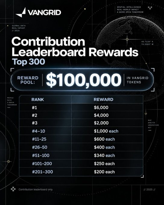 The image displays Vangrid's Contribution Leaderboard Rewards graphic, announcing a $100,000 token prize pool for the top 300 contributors, with a detailed tiered breakdown: Rank 1 receives $6,000, Rank 2 gets $4,000, Rank 3 earns $2,000, while ranks 4-10 get $1,000 each down to $200 for ranks 201-300. The dark, futuristic design directly visualizes the reward structure outlined in the post about the competitive leaderboard campaign.