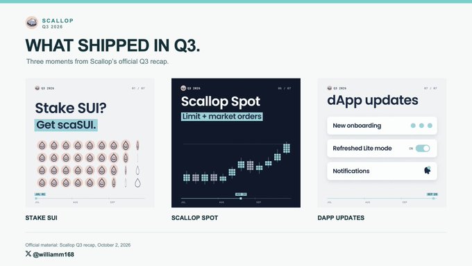 A presentation slide titled 'WHAT SHIPPED IN Q3' from Scallop Q3 2026 recap, featuring three sections: 'Stake SUI? Get scaSUL', 'Scallop Spot Limit + market orders', and 'dApp updates'.