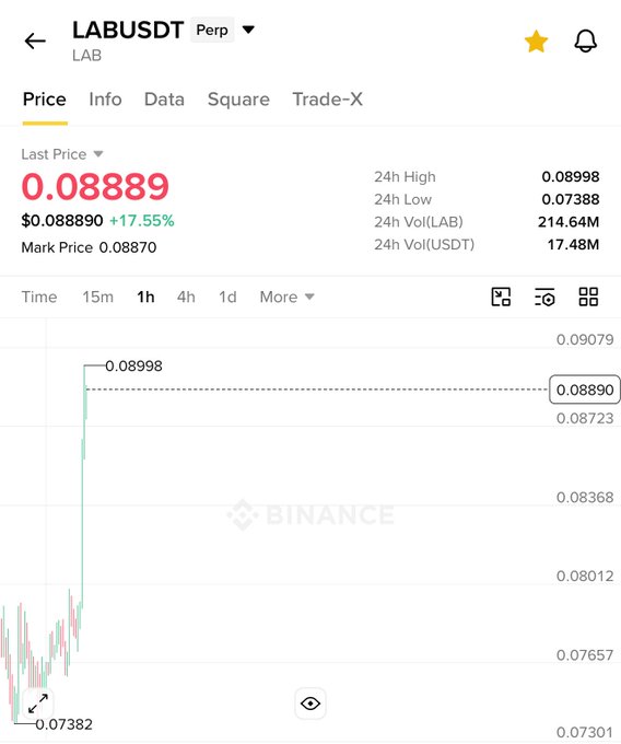 The image shows a Binance perpetual futures trading chart for LAB/USDT, displaying a last price of $0.08889 with a notable +17.55% gain over 24 hours, between a low of $0.07382 and high of $0.08998. This visually confirms the post's claim of an 18% surge, supporting the poster's bullish sentiment about $LAB climbing further to 2-3x.