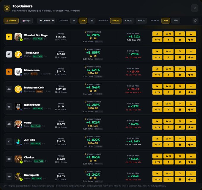 A screenshot of a cryptocurrency trading platform's "Top Gainers" leaderboard, showing tokens like Wombat Got Bags, Tiktok Coin, and Memecoins with their price changes and trading data over 24 hours.