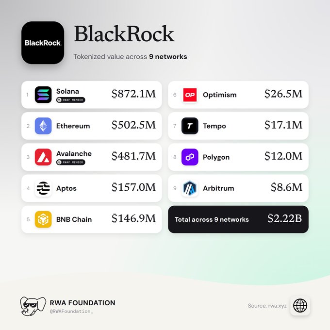 An infographic titled “BlackRock” lists tokenized value across 9 networks: Solana $872.1M, Ethereum $502.5M, Avalanche $481.7M, Aptos $157.0M, BNB Chain $146.9M, Optimism $26.5M, Tempo $17.1M, Polygon $12.0M, and Arbitrum $8.6M, totaling $2.22B; RWA Foundation and “Source: rwa.xyz” appear at the bottom.