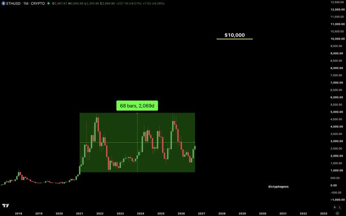 A TradingView chart of ETH/USD on a monthly timeframe highlights a 68-bar (2,069-day) re-accumulation range between roughly $1,000 and $4,500 since 2021, with a yellow target marker at $10,000 projected on the right side, illustrating the anticipated breakout that the post frames as the start of a massive repricing driven by tokenized assets moving on-chain.